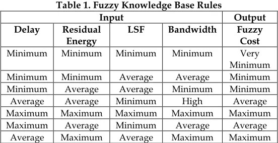 Table 1. Fuzzy Knowledge Base Rules 