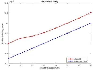 Fig. 4 Comparison of End-to-end Delay  
