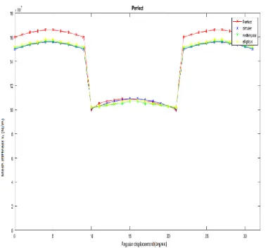 Figure 10. Mesh stiffness vs. angular displacement for rectangular pitting gear 