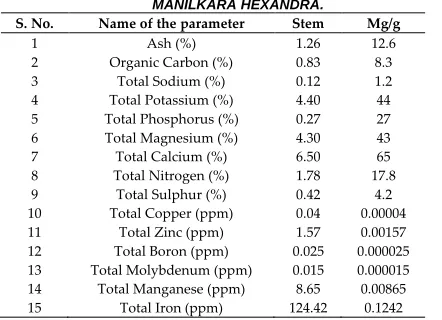 TABLE 2 MINERAL COMPOUNDS PRESENT IN THE STEM OF MANILKARA HEXANDRA. 
