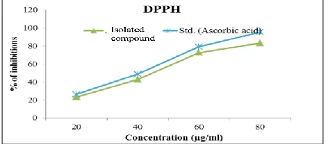 Fig 10.  In-vitro anti-oxidant DPPH assay for the isolated compound from the stem of Manilkara hexandra 
