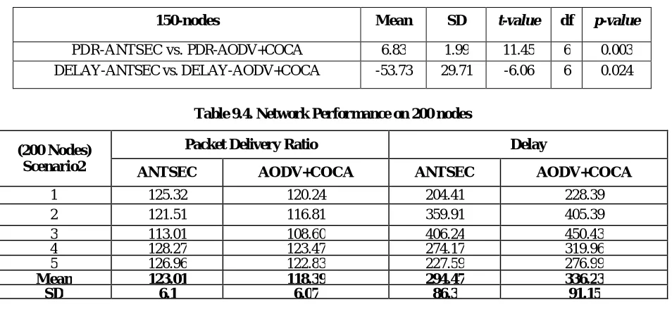 Table 9.4. Network Performance on 200 nodes 