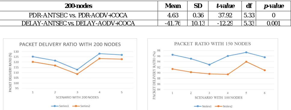 Table 9.5. Statistical Analysis for 200 Nodes 