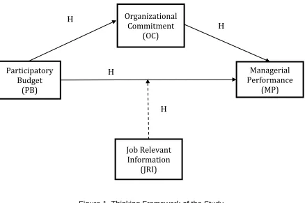 Figure 1. Thinking Framework of the Study 