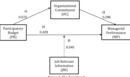 Figure 2. The Test Result 