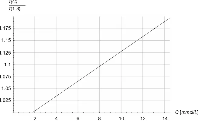 Figure 2 Time (t) for a race of 3 minutes 20 seconds relative to time when starting with an initial blood lactate concentration of 1.8 mmol/l as a function of the initial concentration (C) of lactate.