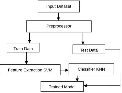 Fig. 1 Framework for hybrid classification method 