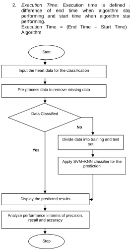 Fig. 2 Proposed Flowchart for hybrid algorithm of heart disease prediction 