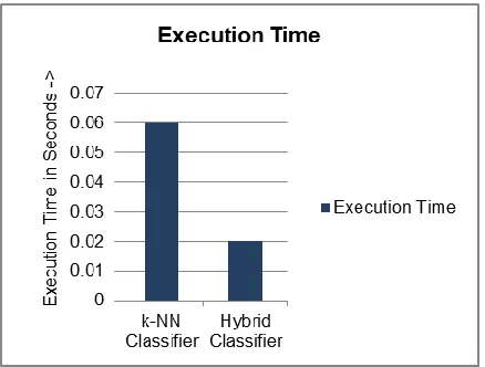Figure 4 illustrates the comparison of execution time for k-NN classifier and hybrid classification methods