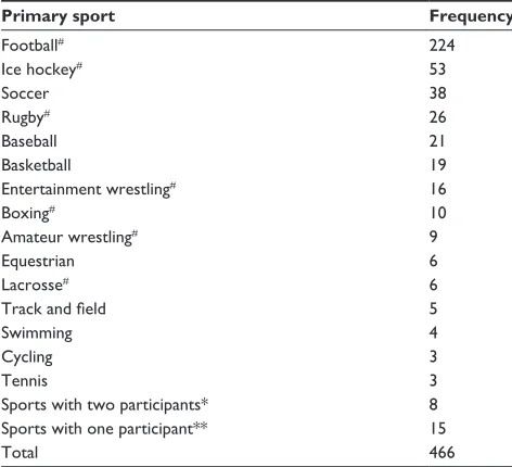 Table 1 Primary sport frequency
