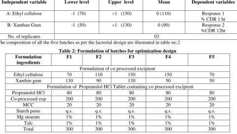 Table 2: Formulation of batches for optimization design F1 F2 F3 F4 