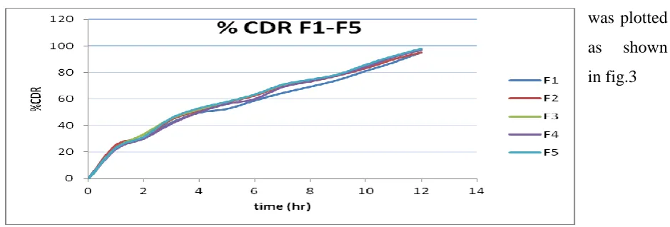 Table 4: Evaluation of experimental batches for Microwave drying method 