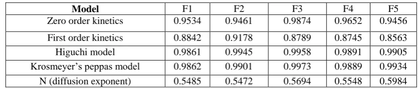 Table 5.15: Fitting of mathematical model experimental batches F1-F5 