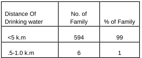 Table No.1: Solid waste disposal Data  