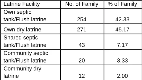 Table No.4: Types of House lighting system 