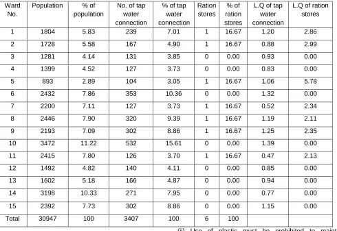 Table No 3.14: Ward wise number of tap water connection and Ration stores in Tarakeswar town 