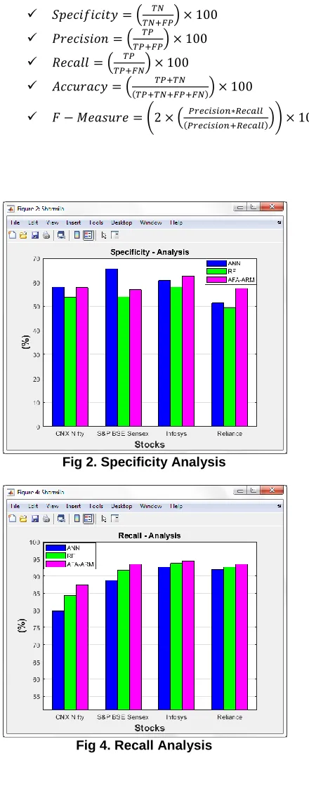 Fig 2. Specificity Analysis  