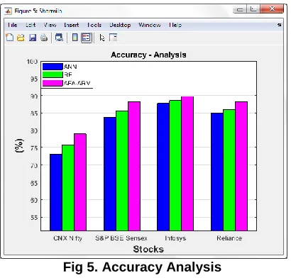 Fig 5. Accuracy Analysis 