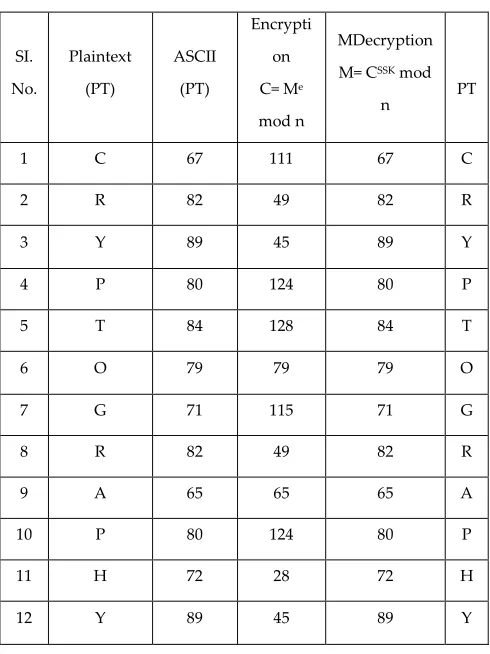 Fig. 3.  Comparison graph for Encryption, Decryption time for Existing RSA and proposed MRSA