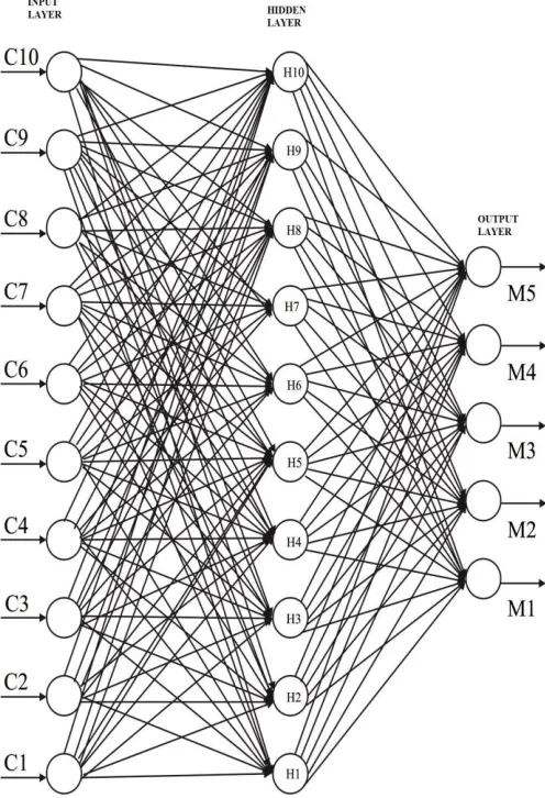 Figure 2  Proposed neural network based LDPC decoder 