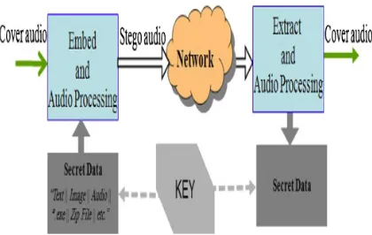 Fig 2: Audio Steganography 