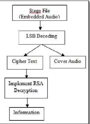 Fig 4: LSB Encoding 