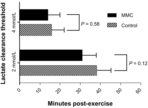 Table 2 exercise capacity measures from cycle ergometer graded exercise test