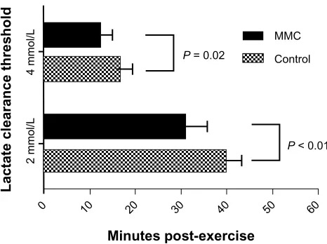 Figure 5 Lactate clearance time to 4 mM and 2 mM thresholds after fixed-load cycle ergometry at 85% peak power
