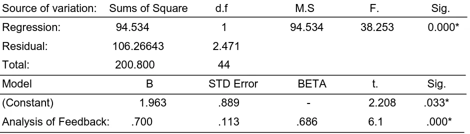 Table 3 Simple Linear regression Test for Hypothesis II 