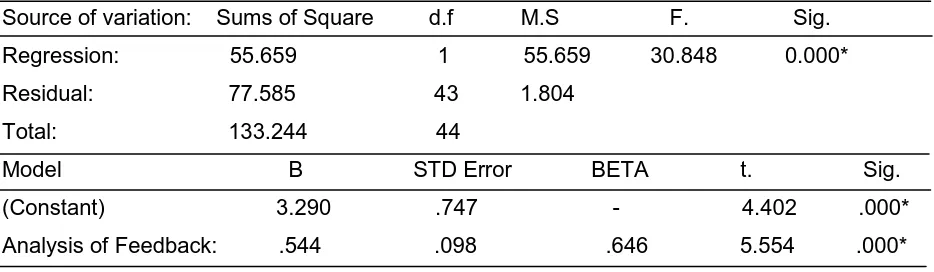 Table 4 Simple linear regression analysis for Hypothesis III 