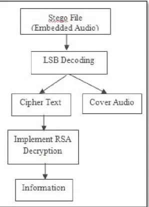 Fig 4: LSB Encoding 