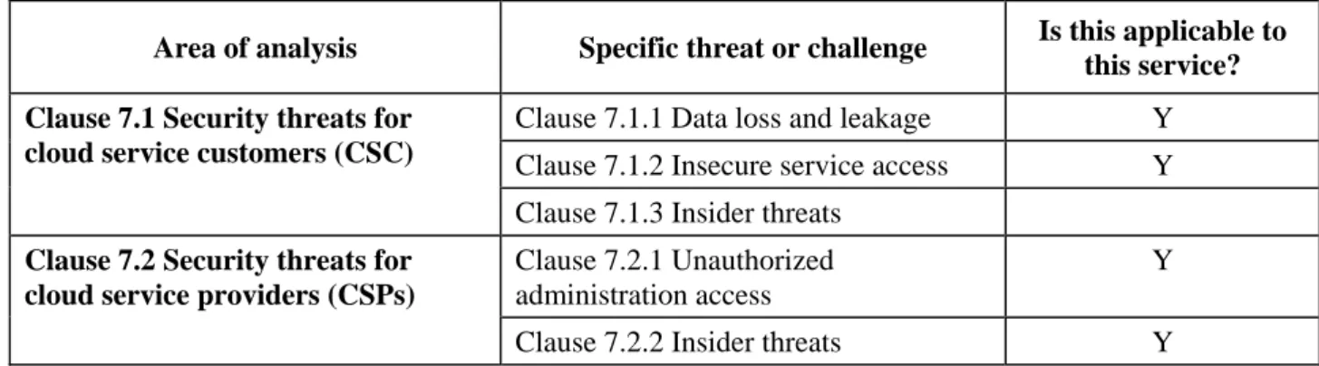 Table 1 – Example of security framework analysis step 1 for file storage as a service  Area of analysis  Specific threat or challenge  Is this applicable to 