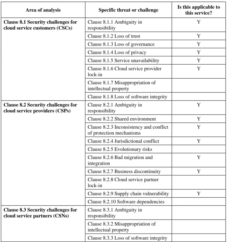 Table 1 – Example of security framework analysis step 1 for file storage as a service  Area of analysis  Specific threat or challenge  Is this applicable to 