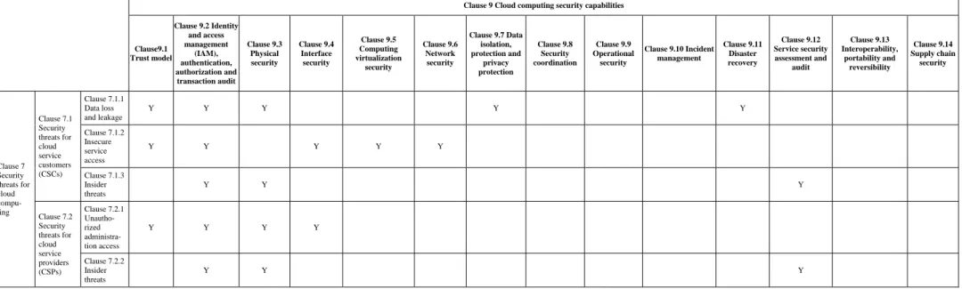 Table I.1 shows a mapping of cloud computing security threats and challenges to some of the possible security capabilities