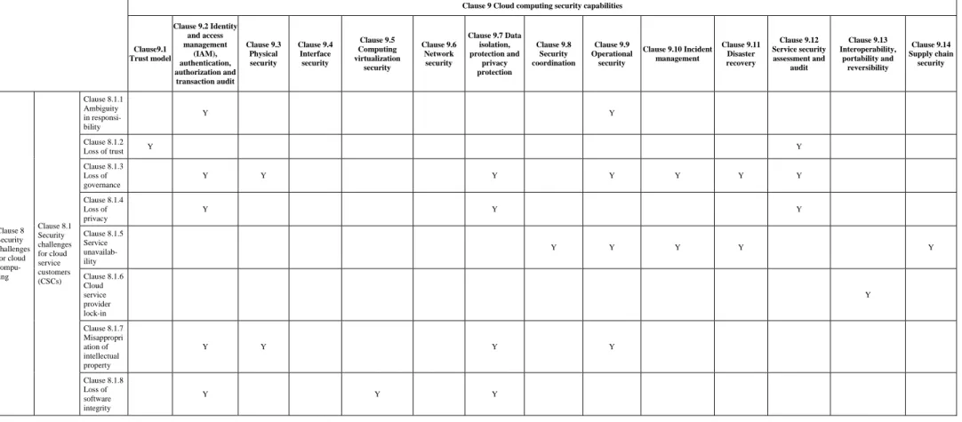 Table I.1 – Mapping of cloud computing security threats and challenges to security capabilities
