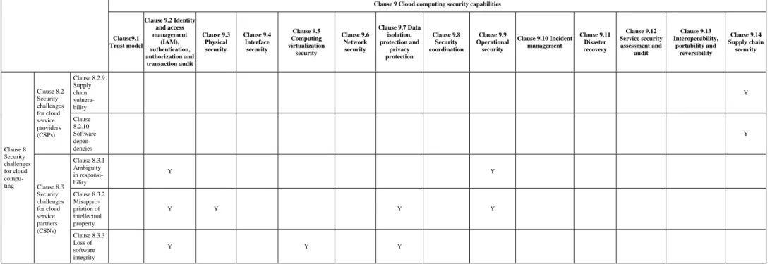 Table I.1 – Mapping of cloud computing security threats and challenges to security capabilities