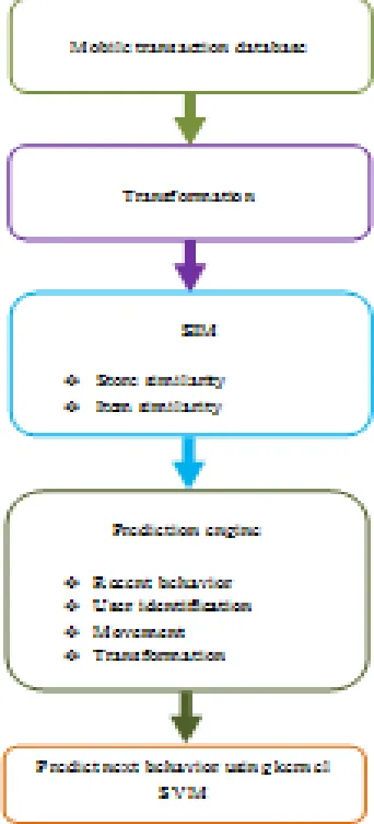 Fig 1: Proposed Mobile Commerce Based Pattern Mining Behavior Prediction 