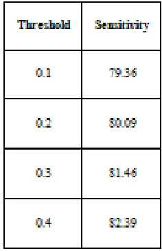 Fig 2:  Graph for sensitivity evaluation measures 
