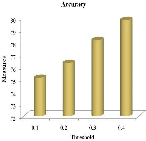Fig 4: Graph for accuracy evaluation measures 