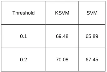 Table V represents the specificity comparison of the behavior prediction method using the proposed KSVM and the existing SVM method