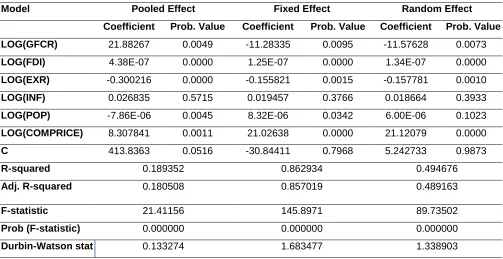 Table 4: Panel Data Analysis 