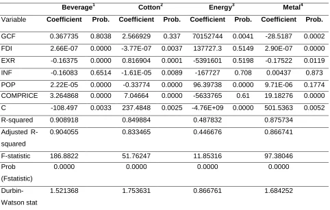 Table 6: Panel Data Analysis for Commodity Exporters  
