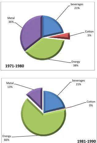 Figure 1: Average Foreign Direct Investment by Commodities 1970-2016 