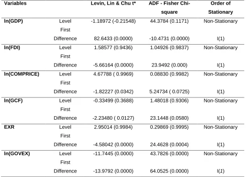 Table 2: Result of Unit Root Test 