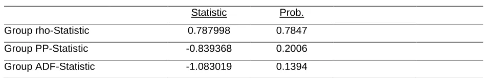 Table 3: Pedroni Residual Cointegration Test 