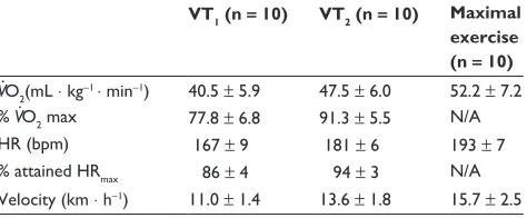 Table 2 Physiological parameter characterization obtained by graded exercise maximal test