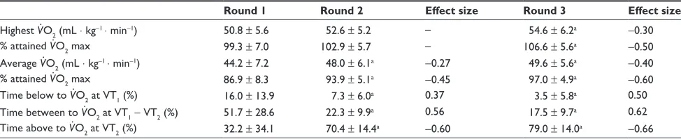 Table 3 Heart rate and time (expressed as relative percentage) in each metabolic zone, defined as below VT1, between the VT1 and VT2, and above the VT2 during a simulated boxing match (n = 10)
