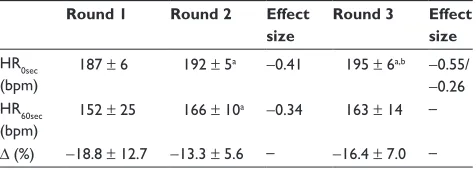 Table 5 Decrease in HR from 0–60 seconds after round as a percentage of HR measured immediately at the end of the round (n = 10)