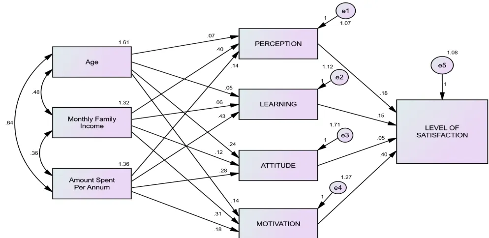 Figure 2. Resulted Hypotheses for Consumer Buying Behaviour and Satisfaction 