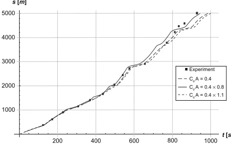 Figure 7 Simulated and experimental positions s in meters as a function of time t in seconds along the track while skiing on snow using the skating technique.Notes: P = 253 Joules per second (J/s) on uphill sections and P = 197 J/s on downhill sections